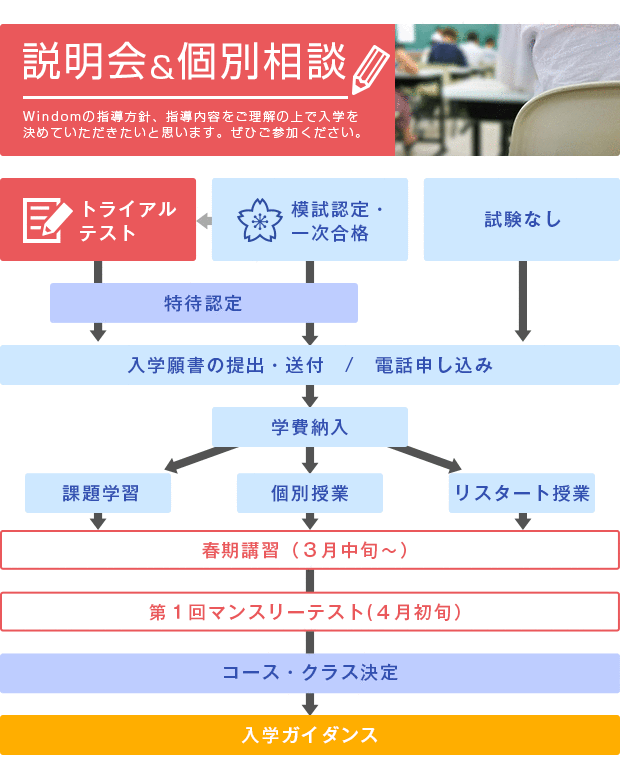 入学までの流れ