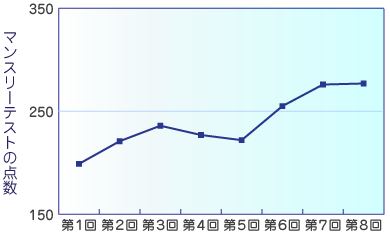 マンスリーテストの点数