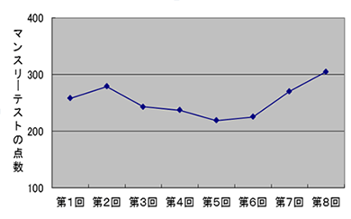 マンスリーテストの点数