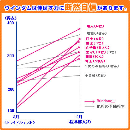 ウインダムは伸ばす力に断然自信があります。